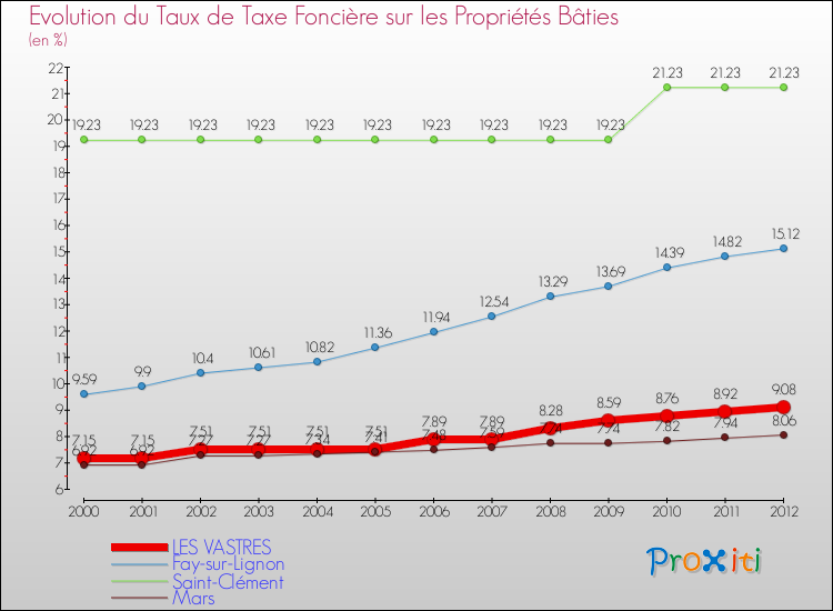 Evolution du taux de la taxe foncière sur le bati pour LES VASTRES et les communes proches de 2000 à 2012 Comparaison des taux de taxe foncière sur le bati pour LES VASTRES et les communes voisines de 2000 à 2012
