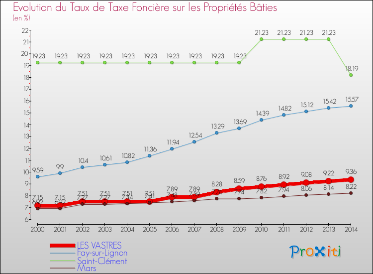 Evolution du taux de la taxe foncière sur le bati pour LES VASTRES et les communes proches de 2000 à 2014 Comparaison des taux de taxe foncière sur le bati pour LES VASTRES et les communes voisines de 2000 à 2014