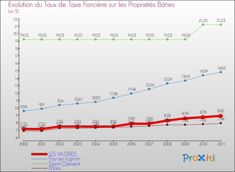 Evolution du taux de la taxe foncière sur le bati pour LES VASTRES et les communes proches Comparaison des taux de taxe foncière sur le bati pour LES VASTRES et les communes voisines