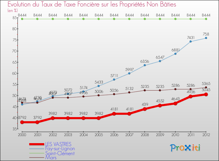 Evolution du taux de la taxe foncière sur les immeubles et terrains non batis pour LES VASTRES et les communes proches de 2000 à 2012 Comparaison des taux de la taxe foncière sur les immeubles et terrains non batis pour LES VASTRES et les communes voisines de 2000 à 2012
