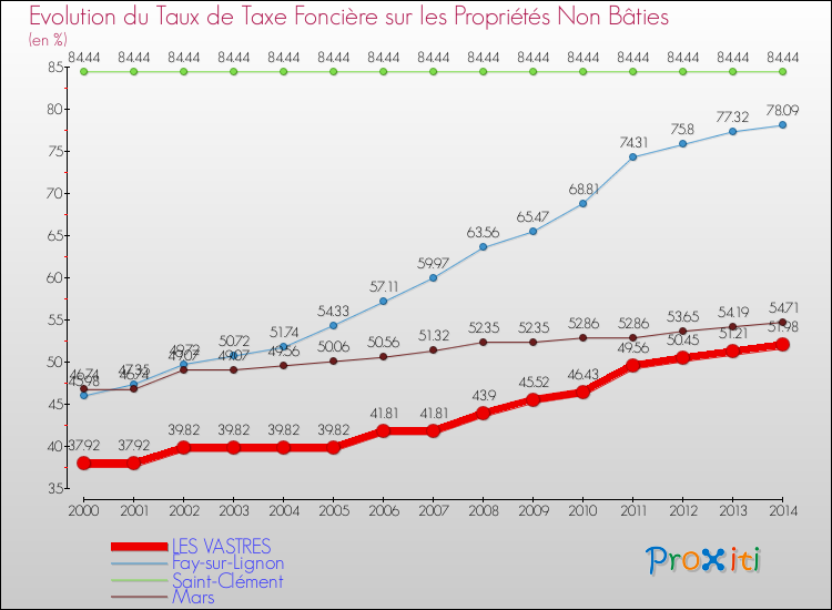 Evolution du taux de la taxe foncière sur les immeubles et terrains non batis pour LES VASTRES et les communes proches de 2000 à 2014 Comparaison des taux de la taxe foncière sur les immeubles et terrains non batis pour LES VASTRES et les communes voisines de 2000 à 2014