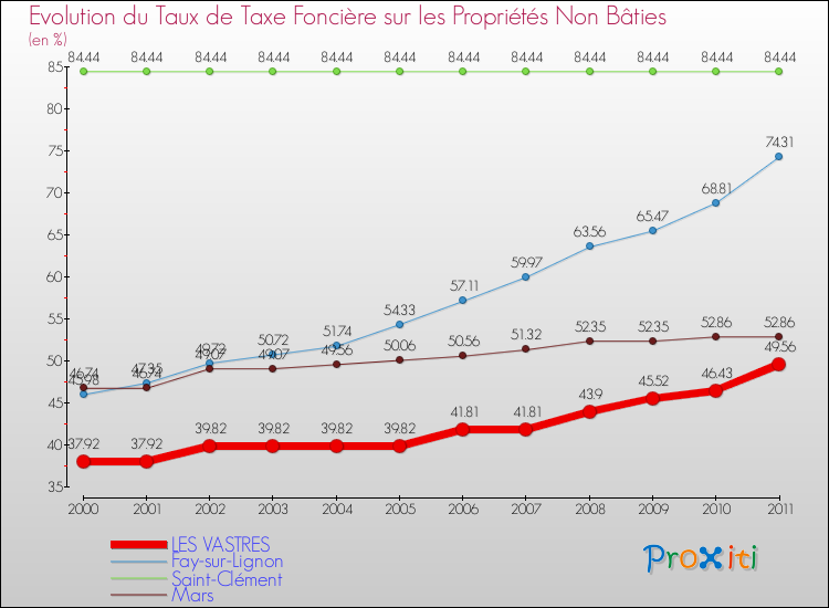 Evolution du taux de la taxe foncière sur les immeubles et terrains non batis pour LES VASTRES et les communes proches Comparaison des taux de la taxe foncière sur les immeubles et terrains non batis pour LES VASTRES et les communes voisines