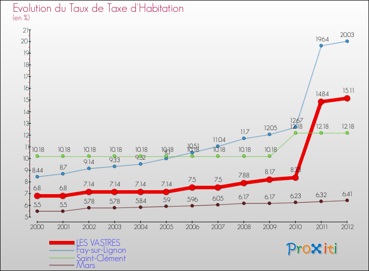 Evolution du taux de la taxe d'habitation pour LES VASTRES et les communes proches Comparaison des taux de la taxe d'habitation pour LES VASTRES et les communes voisines