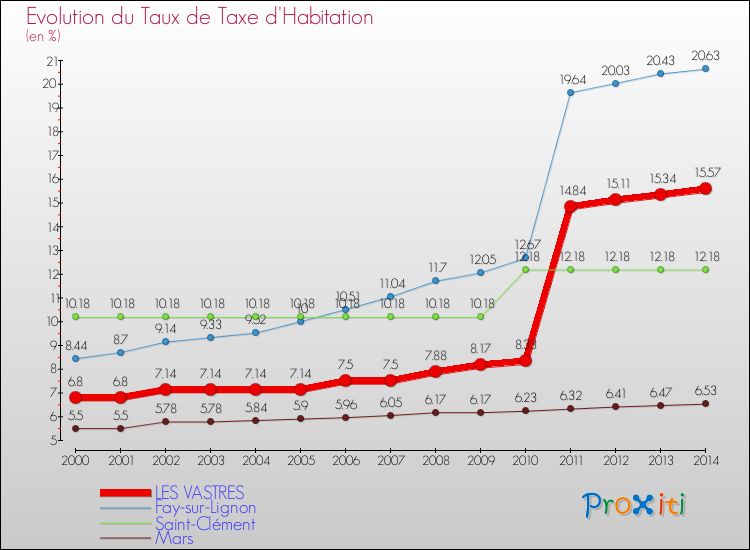 Evolution du taux de la taxe d'habitation pour LES VASTRES et les communes proches de 2000 à 2014 Comparaison des taux de la taxe d'habitation pour LES VASTRES et les communes voisines de 2000 à 2014