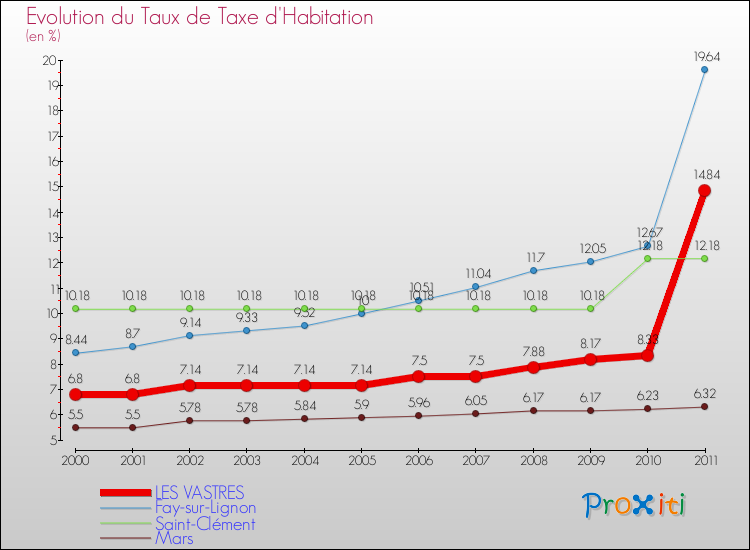 Evolution du taux de la taxe d'habitation pour LES VASTRES et les communes proches Comparaison des taux de la taxe d'habitation pour LES VASTRES et les communes voisines