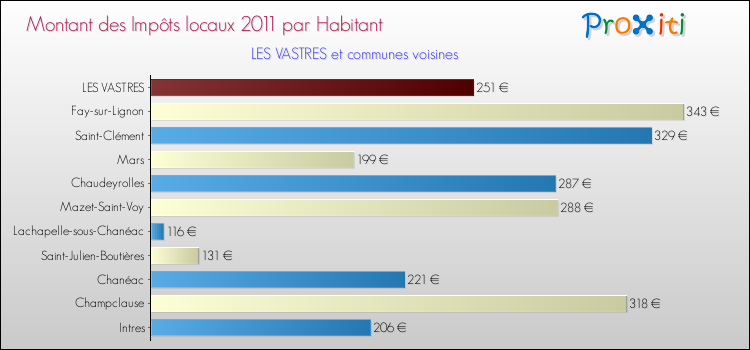 Montant des impôts locaux par Habitant pour LES VASTRES et les communes proches Comparaison des impôts locaux par habitant pour LES VASTRES et les communes voisines