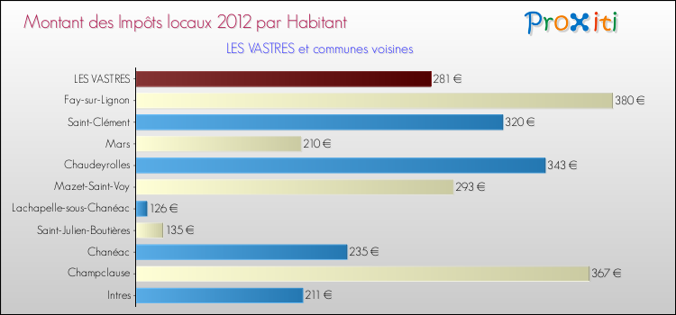 Montant des impôts locaux par Habitant pour LES VASTRES et les communes proches Comparaison des impôts locaux par habitant pour LES VASTRES et les communes voisines