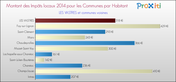 Montant des impôts locaux par Habitant pour LES VASTRES et les communes proches en 2014 Comparaison des impôts locaux par habitant pour LES VASTRES et les communes voisines en 2014