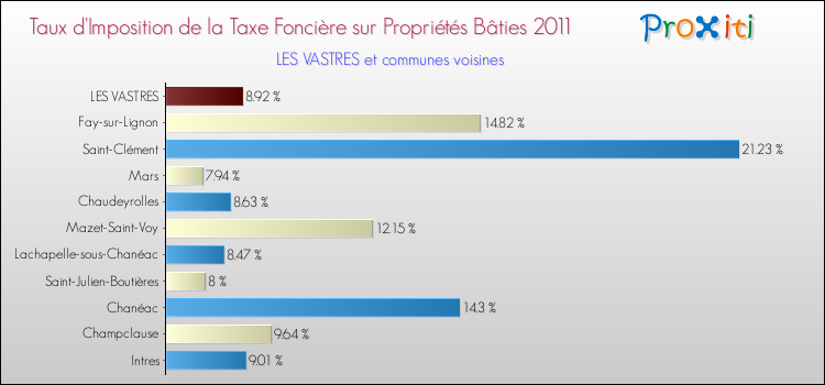 Taux d'imposition de la taxe foncière sur le bati 2011 pour LES VASTRES et les communes proches Comparaison des taux d'imposition de la taxe foncière sur le bati 2011 pour LES VASTRES et les communes voisines