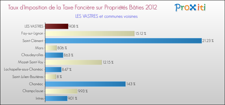 Taux d'imposition de la taxe foncière sur le bati 2012 pour LES VASTRES et les communes proches Comparaison des taux d'imposition de la taxe foncière sur le bati 2012 pour LES VASTRES et les communes voisines