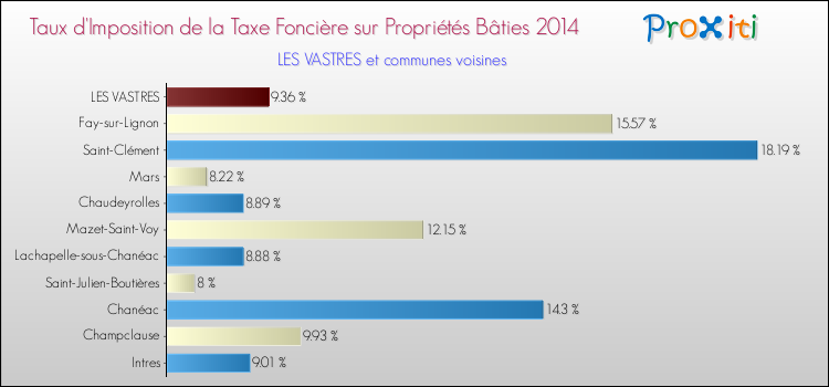 Taux d'imposition de la taxe foncière sur le bati 2014 pour LES VASTRES et les communes proches Comparaison des taux d'imposition de la taxe foncière sur le bati 2014 pour LES VASTRES et les communes voisines