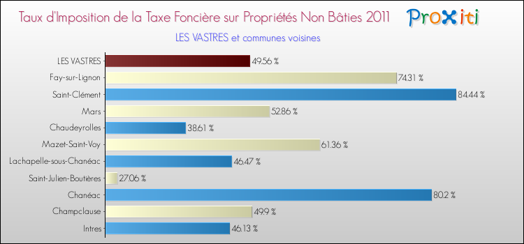 Taux d'imposition de la taxe foncière sur les immeubles et terrains non batis 2011 pour LES VASTRES et les communes proches Comparaison des taux d'imposition de la taxe foncière sur les immeubles et terrains non batis 2011 pour LES VASTRES et les communes voisines
