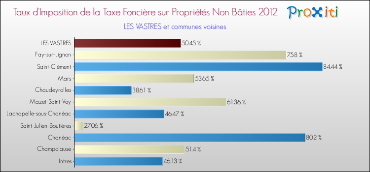 Taux d'imposition de la taxe foncière sur les immeubles et terrains non batis 2012 pour LES VASTRES et les communes proches Comparaison des taux d'imposition de la taxe foncière sur les immeubles et terrains non batis 2012 pour LES VASTRES et les communes voisines