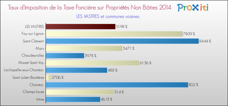 Taux d'imposition de la taxe foncière sur les immeubles et terrains non batis 2014 pour LES VASTRES et les communes proches Comparaison des taux d'imposition de la taxe foncière sur les immeubles et terrains non batis 2014 pour LES VASTRES et les communes voisines