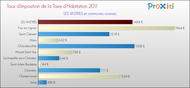 Taux d'imposition de la taxe d'habitation 2011 pour LES VASTRES et les communes proches Comparaison des taux d'imposition de la taxe d'habitation 2011 pour LES VASTRES et les communes voisines