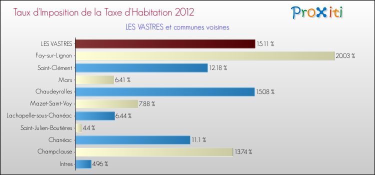 Taux d'imposition de la taxe d'habitation 2012 pour LES VASTRES et les communes proches Comparaison des taux d'imposition de la taxe d'habitation 2012 pour LES VASTRES et les communes voisines