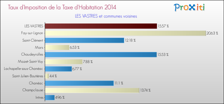 Taux d'imposition de la taxe d'habitation 2014 pour LES VASTRES et les communes proches Comparaison des taux d'imposition de la taxe d'habitation 2014 pour LES VASTRES et les communes voisines