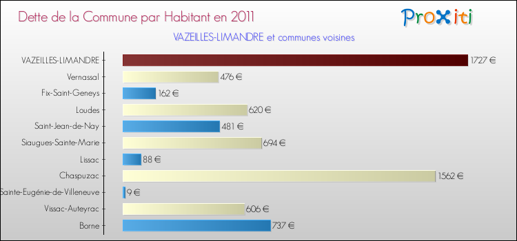 Dette par habitant de la commune en 2011 pour VAZEILLES-LIMANDRE et les communes proches Comparaison de la dette par habitant de la commune en 2011 pour VAZEILLES-LIMANDRE et les communes voisines