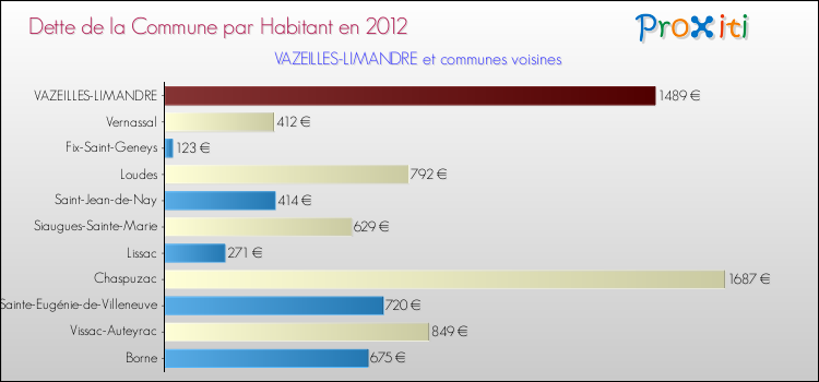 Dette par habitant de la commune en 2012 pour VAZEILLES-LIMANDRE et les communes proches Comparaison de la dette par habitant de la commune en 2012 pour VAZEILLES-LIMANDRE et les communes voisines