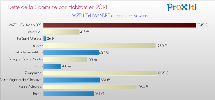 Dette par habitant de la commune en 2014 pour VAZEILLES-LIMANDRE et les communes proches Comparaison de la dette par habitant de la commune en 2014 pour VAZEILLES-LIMANDRE et les communes voisines