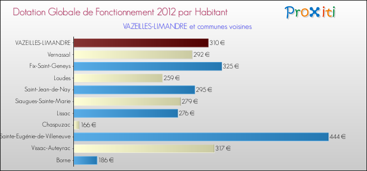Montant des dotations globales de fonctionnement DGF par Habitant pour VAZEILLES-LIMANDRE et les communes proches Comparaison des des dotations globales de fonctionnement DGF par habitant pour VAZEILLES-LIMANDRE et les communes voisines
