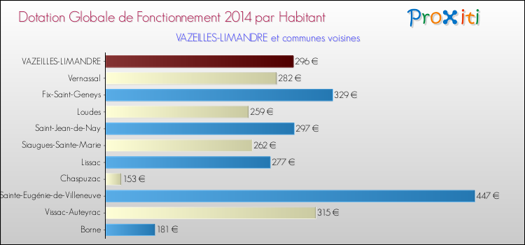 Montant des dotations globales de fonctionnement DGF par Habitant pour VAZEILLES-LIMANDRE et les communes proches en 2014. Comparaison des des dotations globales de fonctionnement DGF par habitant pour VAZEILLES-LIMANDRE et les communes voisines en 2014.