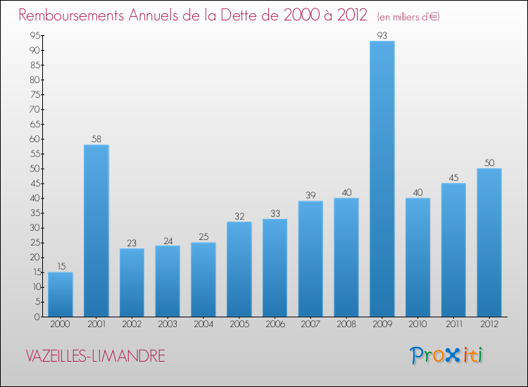 Evolution de l'annuité de la dette pour la commune de VAZEILLES-LIMANDRE de 2000 à 2012 Annuités de la dette pour VAZEILLES-LIMANDRE de 2000 à 2012