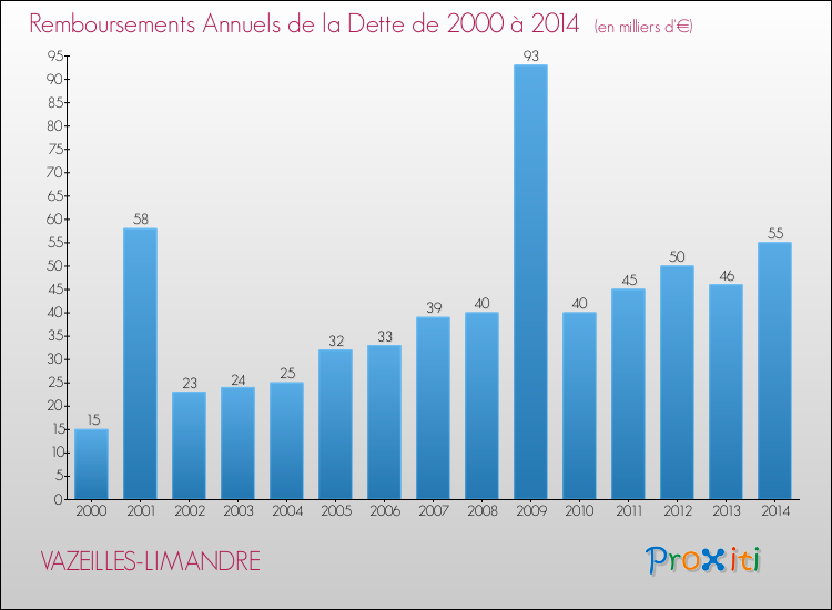 Evolution de l'annuité de la dette pour la commune de VAZEILLES-LIMANDRE de 2000 à 2014 Annuités de la dette pour VAZEILLES-LIMANDRE de 2000 à 2014