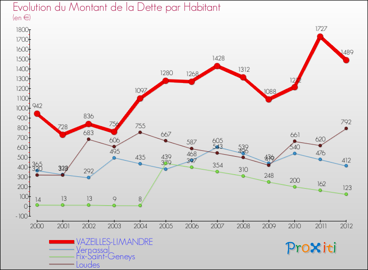 Evolution de la dette par habitant pour la commune de VAZEILLES-LIMANDRE et les communes proches de 2000 à 2012 Comparaison de la dette par habitant pour VAZEILLES-LIMANDRE et les communes voisines de 2000 à 2012