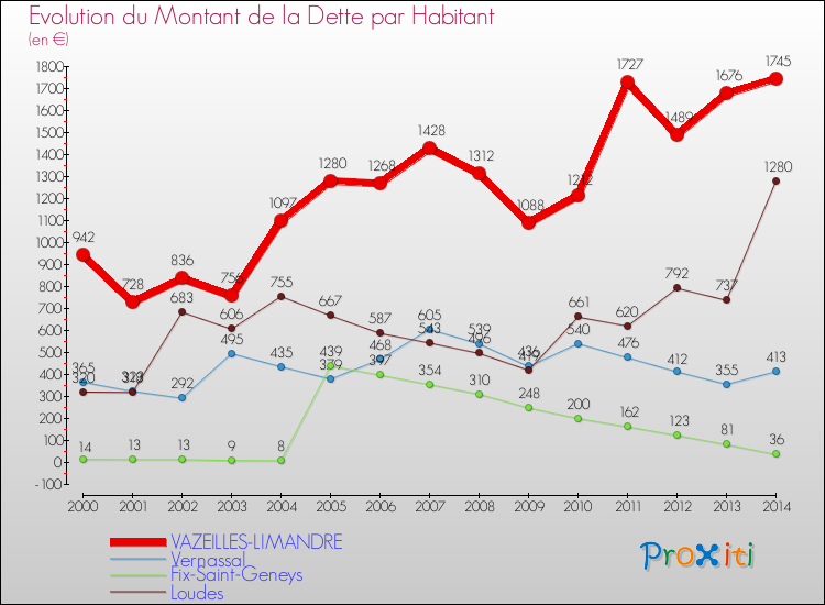 Evolution de la dette par habitant pour la commune de VAZEILLES-LIMANDRE et les communes proches de 2000 à 2014 Comparaison de la dette par habitant pour VAZEILLES-LIMANDRE et les communes voisines de 2000 à 2014