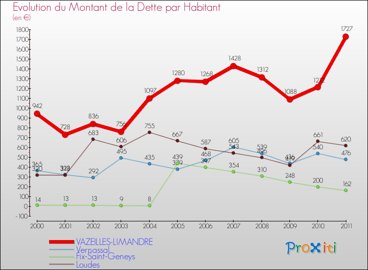 Evolution de la dette par habitant pour la commune de VAZEILLES-LIMANDRE et les communes proches Comparaison de la dette par habitant pour VAZEILLES-LIMANDRE et les communes voisines