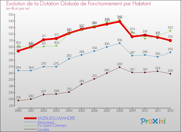Evolution et montant de la dotation globale de fonctionnement par Habitant pour VAZEILLES-LIMANDRE et les communes proches Comparaison des dotations globales de fonctionnement par habitant pour VAZEILLES-LIMANDRE et les communes voisines