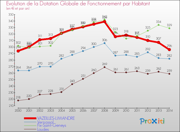 Evolution et montant de la dotation globale de fonctionnement par Habitant pour VAZEILLES-LIMANDRE et les communes proches de 2000 à 2014. Comparaison des dotations globales de fonctionnement par habitant pour VAZEILLES-LIMANDRE et les communes voisines de 2000 à 2014.