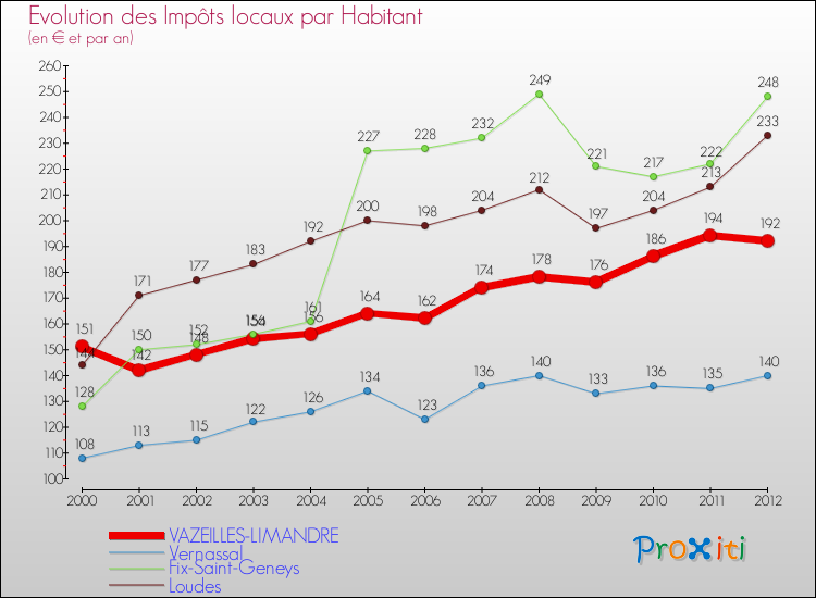 Evolution et montant des impôts locaux par Habitant pour VAZEILLES-LIMANDRE et les communes proches Comparaison des impôts locaux par habitant pour VAZEILLES-LIMANDRE et les communes voisines