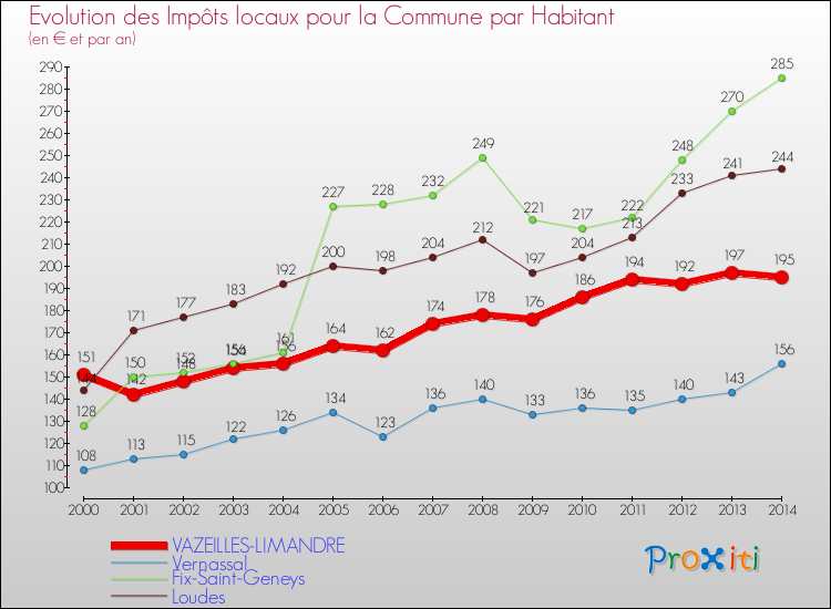 Evolution et montant des impôts locaux par Habitant pour VAZEILLES-LIMANDRE et les communes proches de 2000 à 2014 Comparaison des impôts locaux par habitant pour VAZEILLES-LIMANDRE et les communes voisines de 2000 à 2014