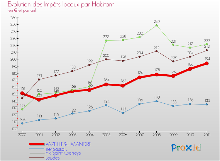 Evolution et montant des impôts locaux par Habitant pour VAZEILLES-LIMANDRE et les communes proches Comparaison des impôts locaux par habitant pour VAZEILLES-LIMANDRE et les communes voisines