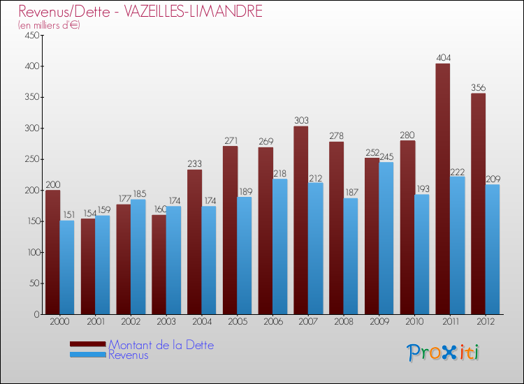 Evolution comparée de la dette et des revenus pour la commune de VAZEILLES-LIMANDRE de 2000 à 2012 Comparaison de la dette et des revenus pour VAZEILLES-LIMANDRE de 2000 à 2012