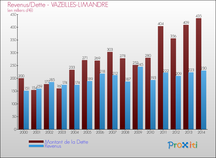 Evolution comparée de la dette et des revenus pour la commune de VAZEILLES-LIMANDRE de 2000 à 2014 Comparaison de la dette et des revenus pour VAZEILLES-LIMANDRE de 2000 à 2014