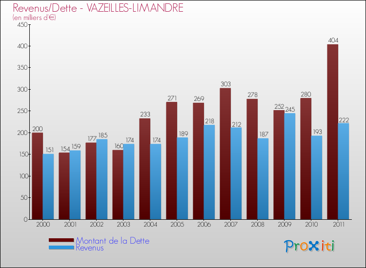 Evolution comparée de la dette et des revenus pour la commune de VAZEILLES-LIMANDRE de 2000 à 2011 Comparaison de la dette et des revenus pour VAZEILLES-LIMANDRE de 2000 à 2011