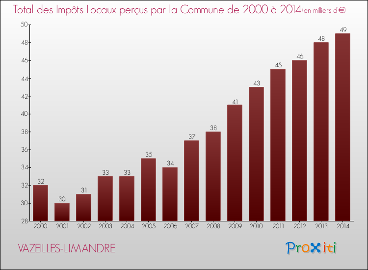 Evolution des Impôts Locaux pour la commune de VAZEILLES-LIMANDRE de 2000 à 2014 Evolution des Impôts Locaux pour VAZEILLES-LIMANDRE de 2000 à 2014