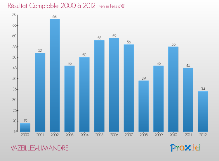 Evolution du résultat comptable pour la commune de VAZEILLES-LIMANDRE de 2000 à 2012 Evolution du résultat comptable pour VAZEILLES-LIMANDRE de 2000 à 2012