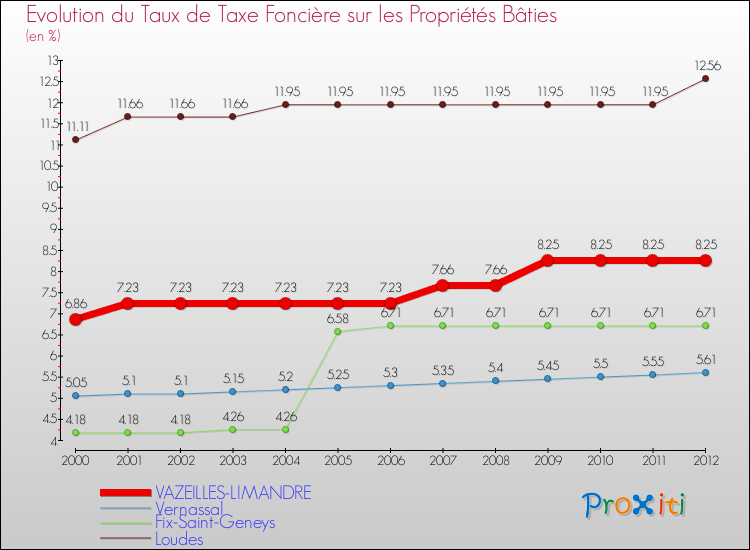 Evolution du taux de la taxe foncière sur le bati pour VAZEILLES-LIMANDRE et les communes proches de 2000 à 2012 Comparaison des taux de taxe foncière sur le bati pour VAZEILLES-LIMANDRE et les communes voisines de 2000 à 2012