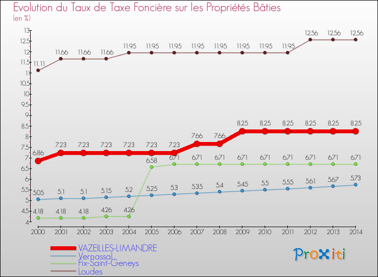 Evolution du taux de la taxe foncière sur le bati pour VAZEILLES-LIMANDRE et les communes proches de 2000 à 2014 Comparaison des taux de taxe foncière sur le bati pour VAZEILLES-LIMANDRE et les communes voisines de 2000 à 2014
