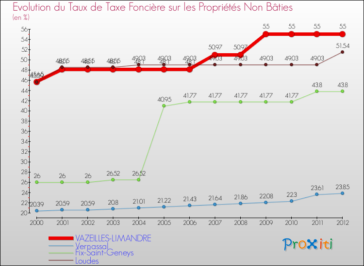 Evolution du taux de la taxe foncière sur les immeubles et terrains non batis pour VAZEILLES-LIMANDRE et les communes proches de 2000 à 2012 Comparaison des taux de la taxe foncière sur les immeubles et terrains non batis pour VAZEILLES-LIMANDRE et les communes voisines de 2000 à 2012