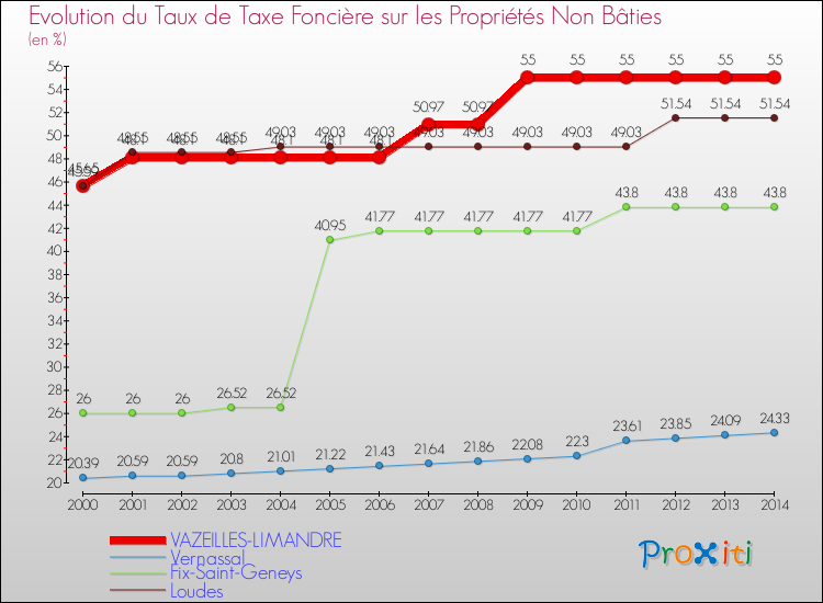 Evolution du taux de la taxe foncière sur les immeubles et terrains non batis pour VAZEILLES-LIMANDRE et les communes proches de 2000 à 2014 Comparaison des taux de la taxe foncière sur les immeubles et terrains non batis pour VAZEILLES-LIMANDRE et les communes voisines de 2000 à 2014