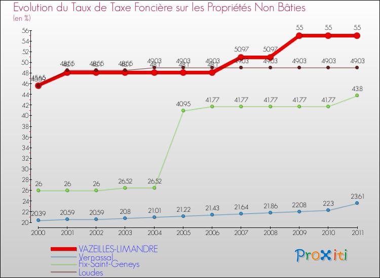 Evolution du taux de la taxe foncière sur les immeubles et terrains non batis pour VAZEILLES-LIMANDRE et les communes proches Comparaison des taux de la taxe foncière sur les immeubles et terrains non batis pour VAZEILLES-LIMANDRE et les communes voisines