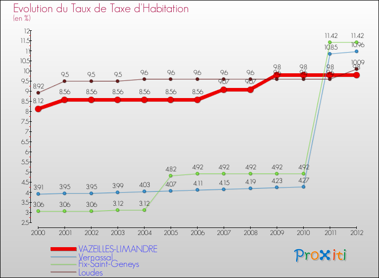 Evolution du taux de la taxe d'habitation pour VAZEILLES-LIMANDRE et les communes proches Comparaison des taux de la taxe d'habitation pour VAZEILLES-LIMANDRE et les communes voisines