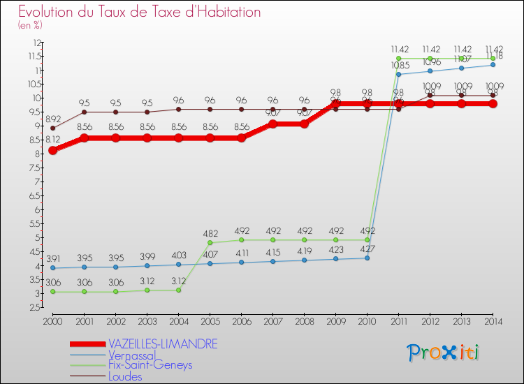 Evolution du taux de la taxe d'habitation pour VAZEILLES-LIMANDRE et les communes proches de 2000 à 2014 Comparaison des taux de la taxe d'habitation pour VAZEILLES-LIMANDRE et les communes voisines de 2000 à 2014