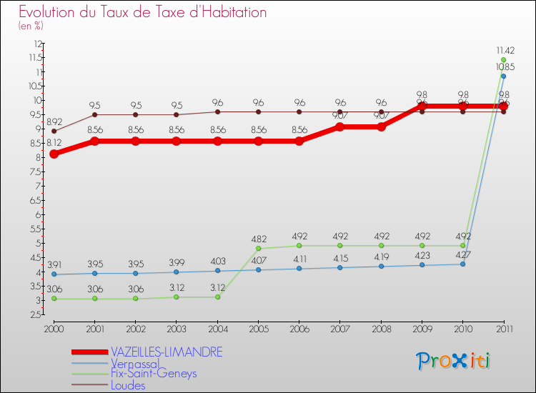 Evolution du taux de la taxe d'habitation pour VAZEILLES-LIMANDRE et les communes proches Comparaison des taux de la taxe d'habitation pour VAZEILLES-LIMANDRE et les communes voisines