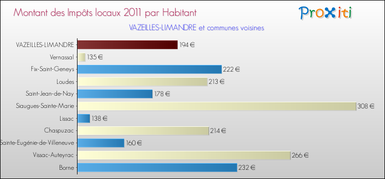 Montant des impôts locaux par Habitant pour VAZEILLES-LIMANDRE et les communes proches Comparaison des impôts locaux par habitant pour VAZEILLES-LIMANDRE et les communes voisines